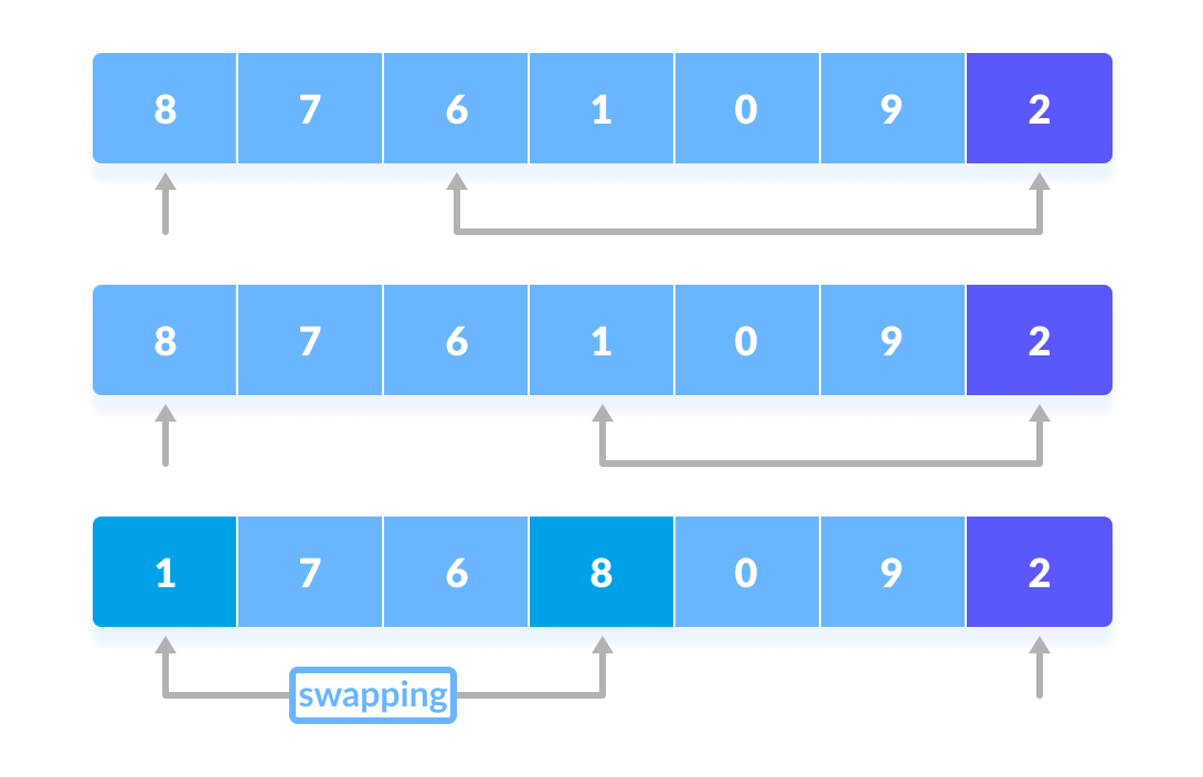 Data Structure and Algorithms - Quicksort Algorithm