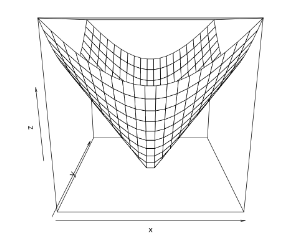 3D plot using persp() function in R programming