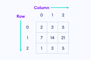 A matrix arrange data into rows and columns