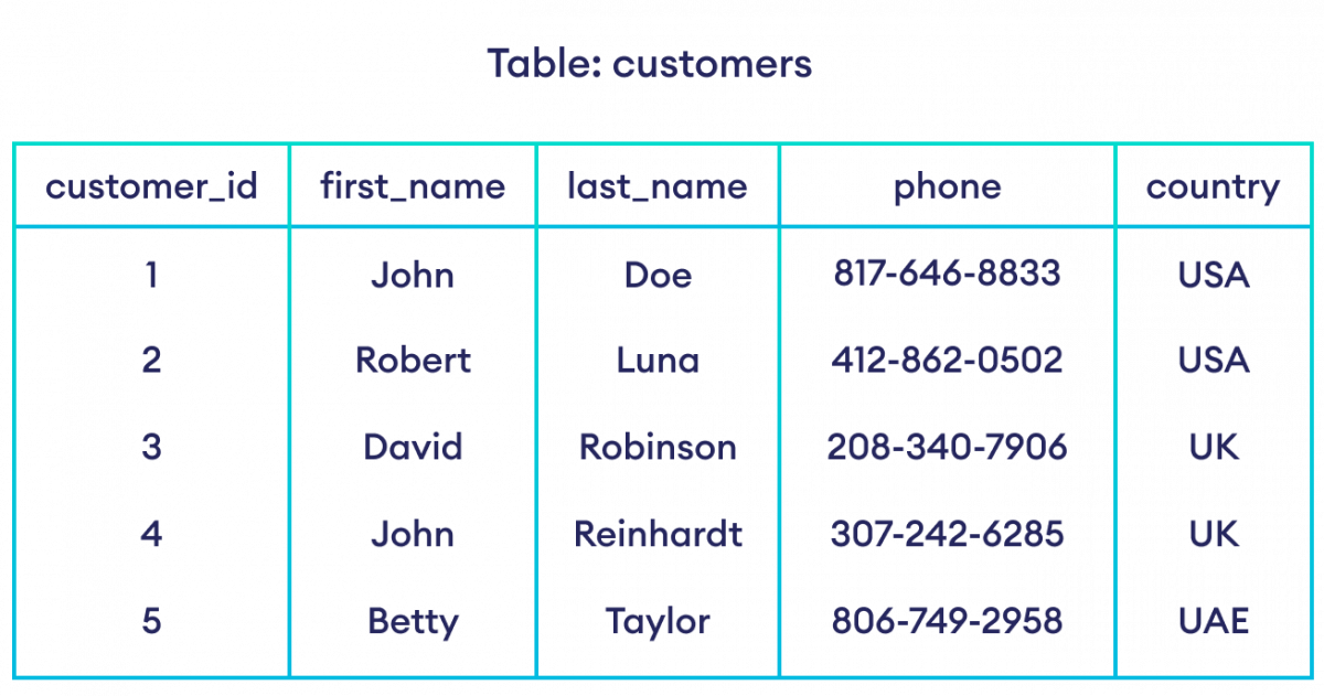 How is data stored in a relational database system?