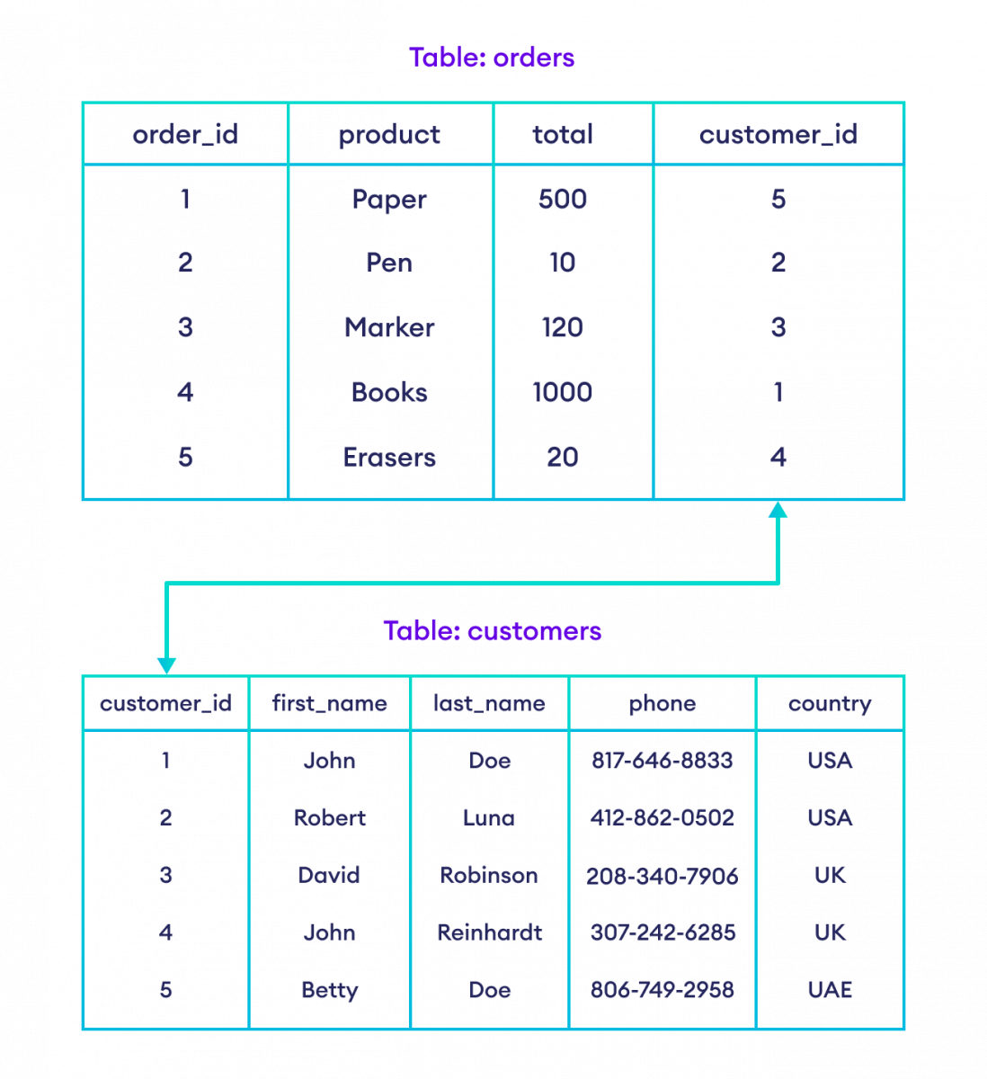 How tables are related in Relational Databases?