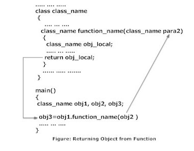 Returning Object from function in C++ Programming