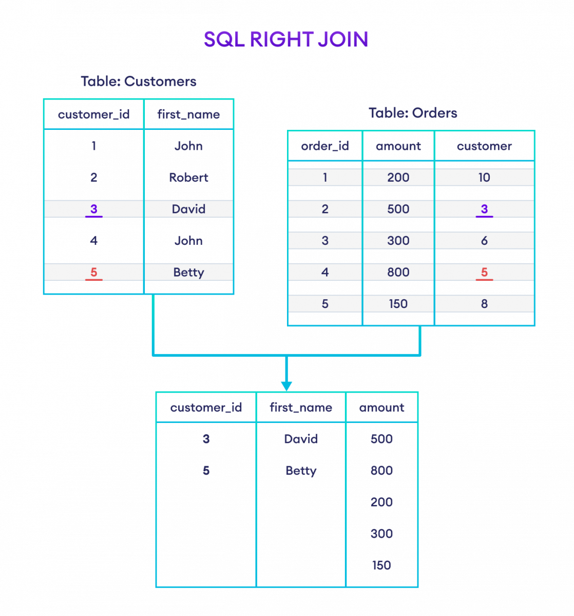 How to use RIGHT JOIN in SQL