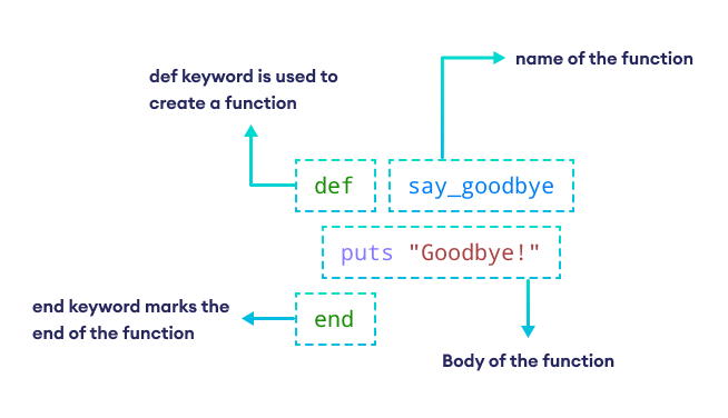 Method Definition Method Definition