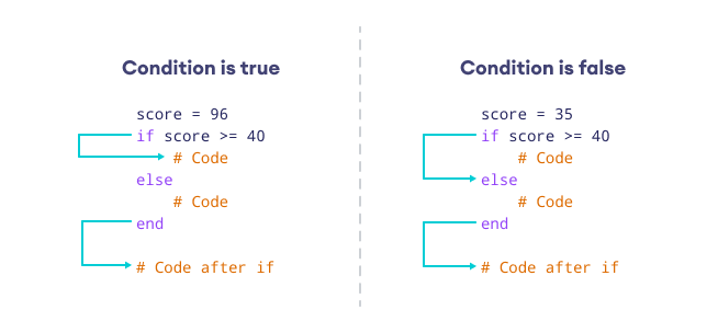 Working of if-else statement in Ruby Working of if-else statement in Ruby