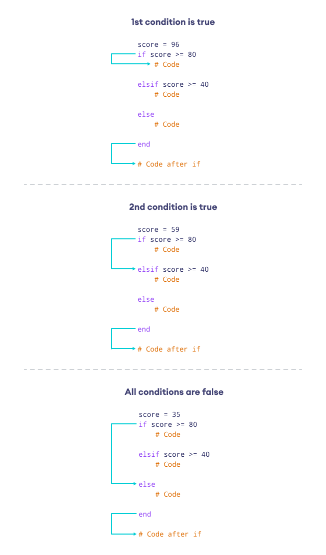 Working of if-elsif-else statement in Ruby Working of if-else ladder statement in Ruby