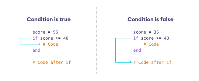 Working of if statement in Ruby Working of if statement in Ruby