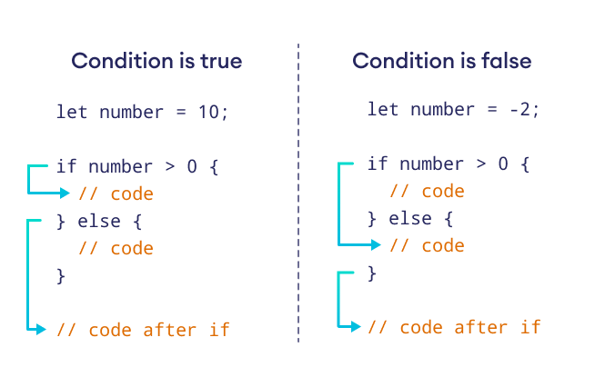 Working of if..else expression in Rust