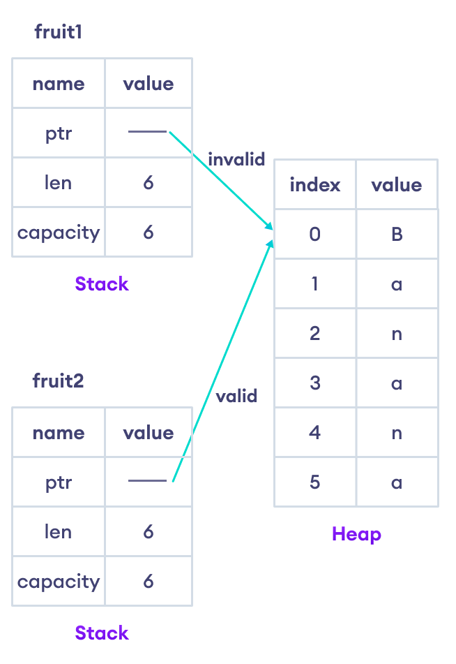 Memory representation when String value 