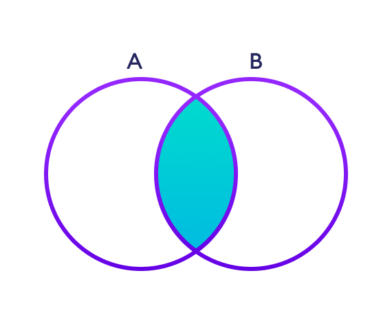 Intersection Operation between two sets A and B