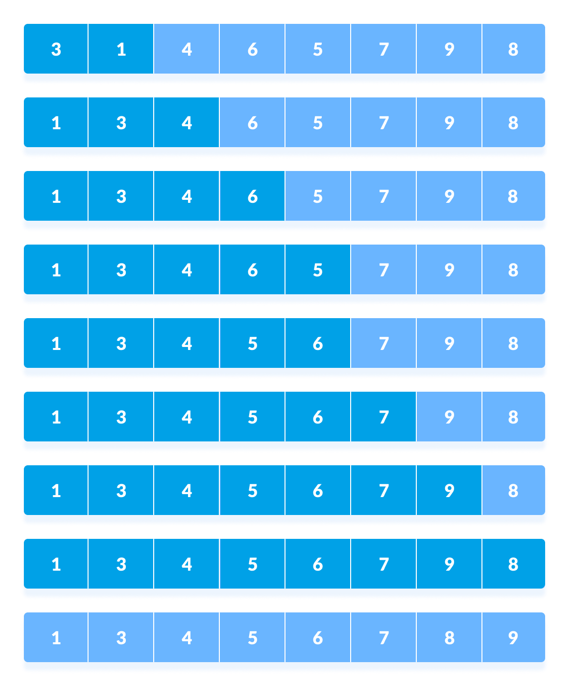 Bubble Sort in C, C++, Java