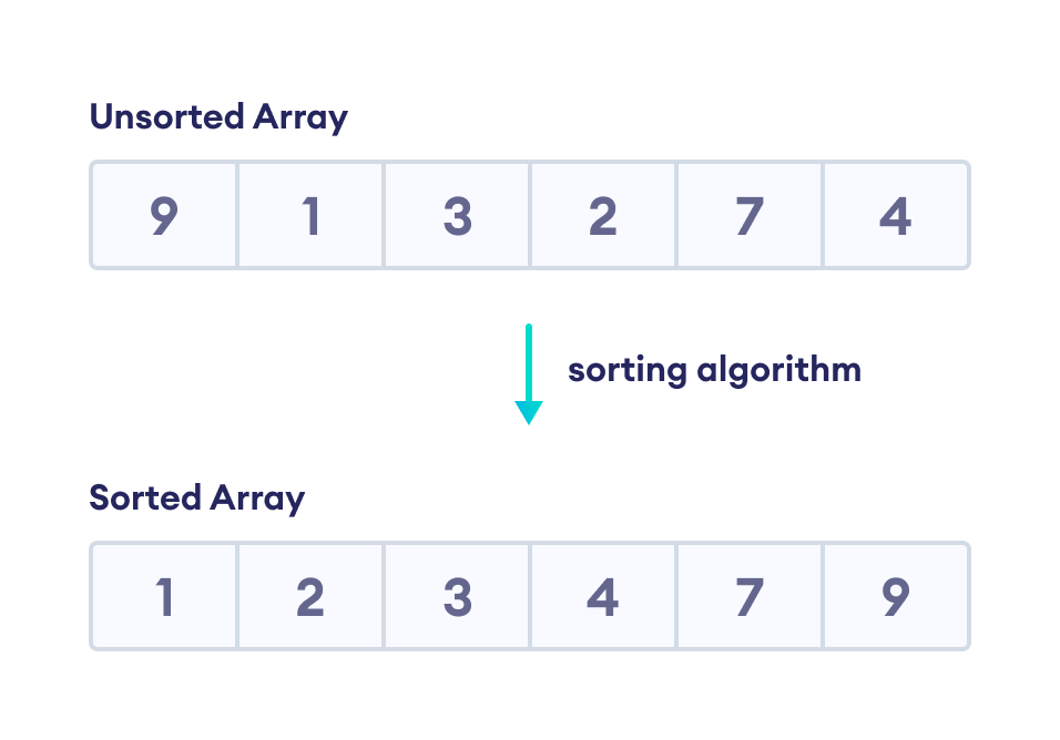 Sorting an array