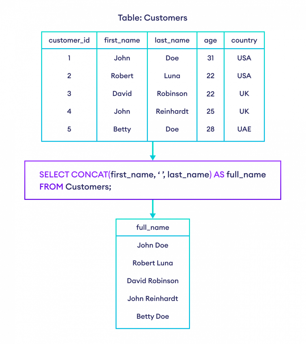 How to use SQL AS Alias With Expression