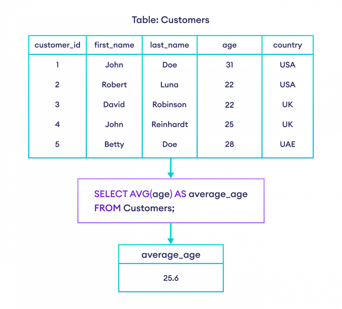 SQL SUM AND AVG With Examples 