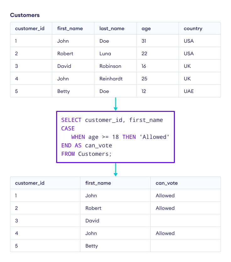 How to use CASE in SQL