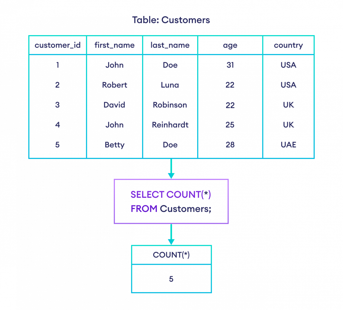 How to use COUNT() Function in SQL