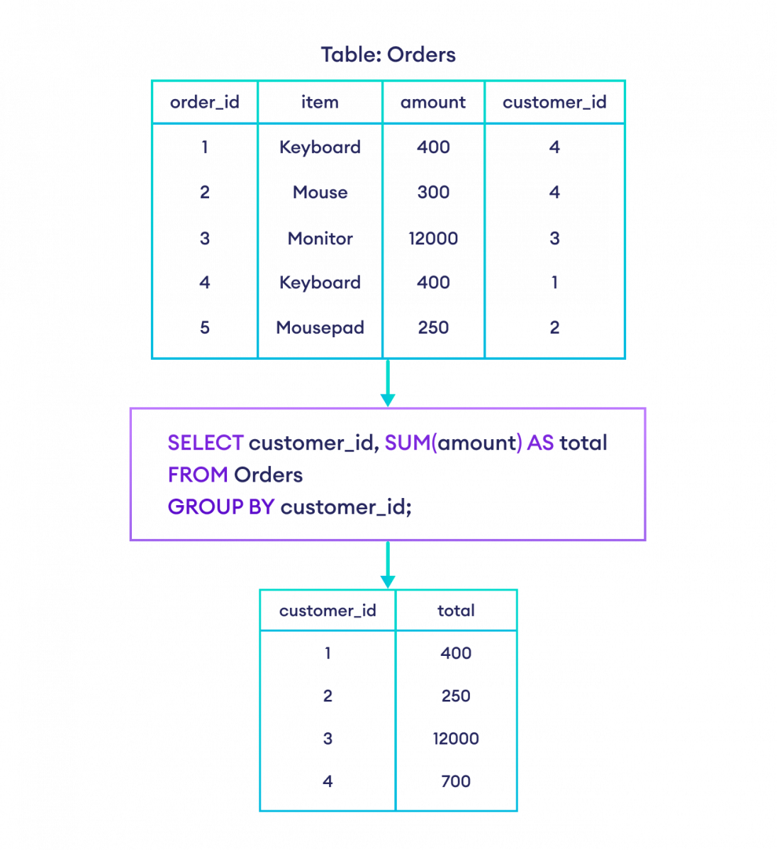 SQL GROUP BY With Examples 58 OFF Micoope gt