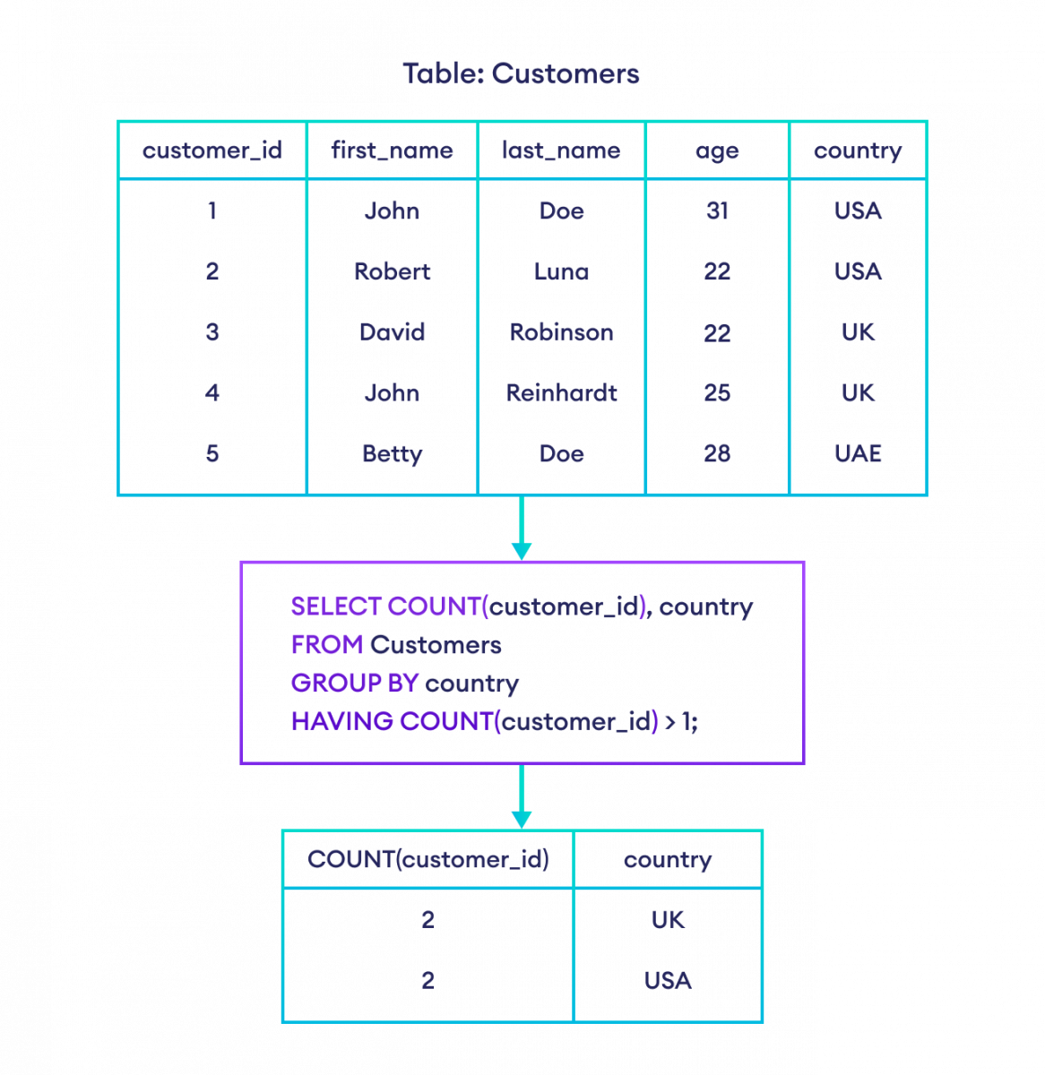 How to use HAVING clause in SQL