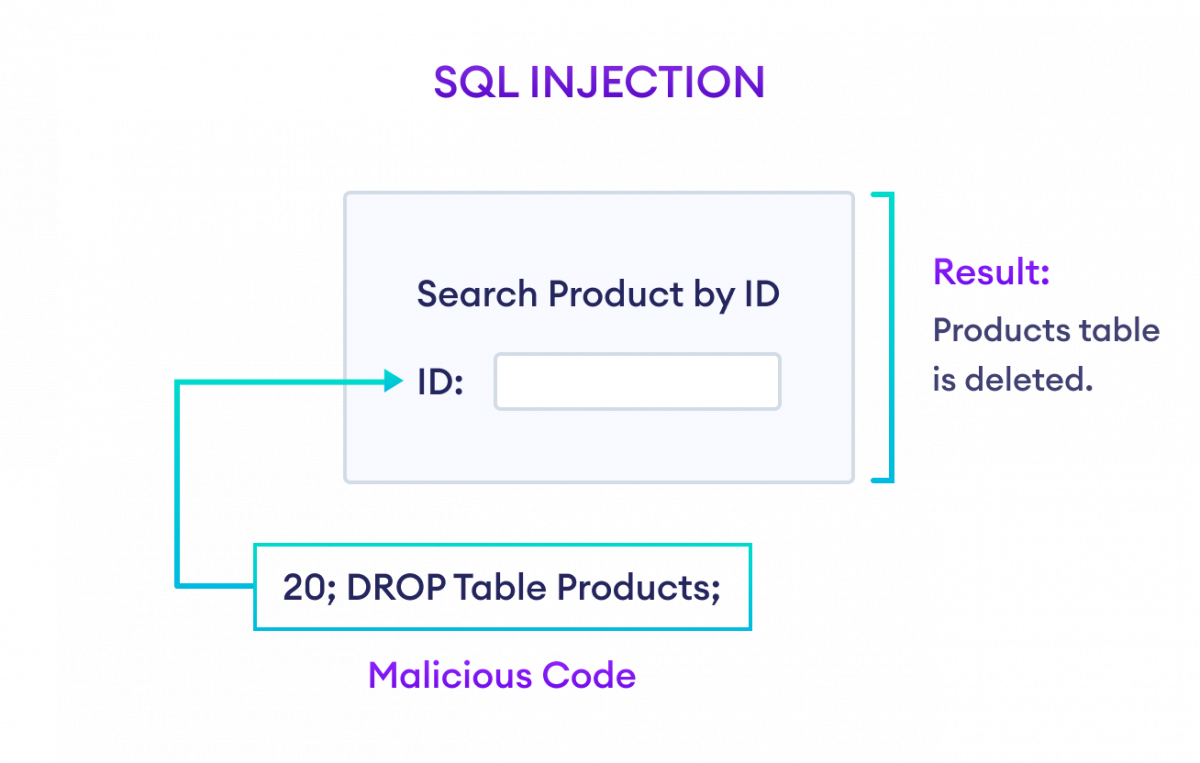 How SQL is injected in an app?