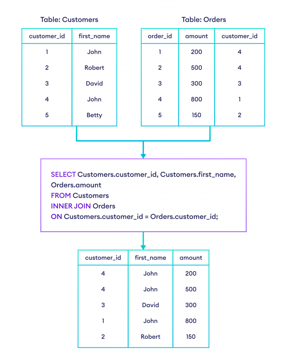 INNER JOIN