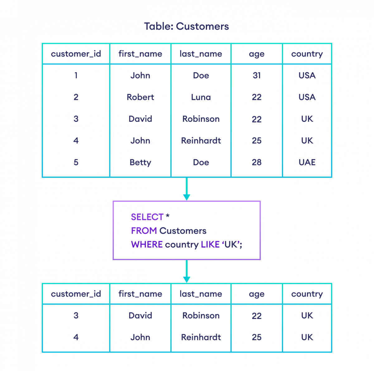 How to use LIKE operator in SQL