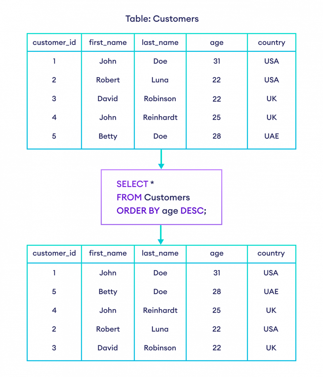 How to use ORDER BY with DSC in SQL