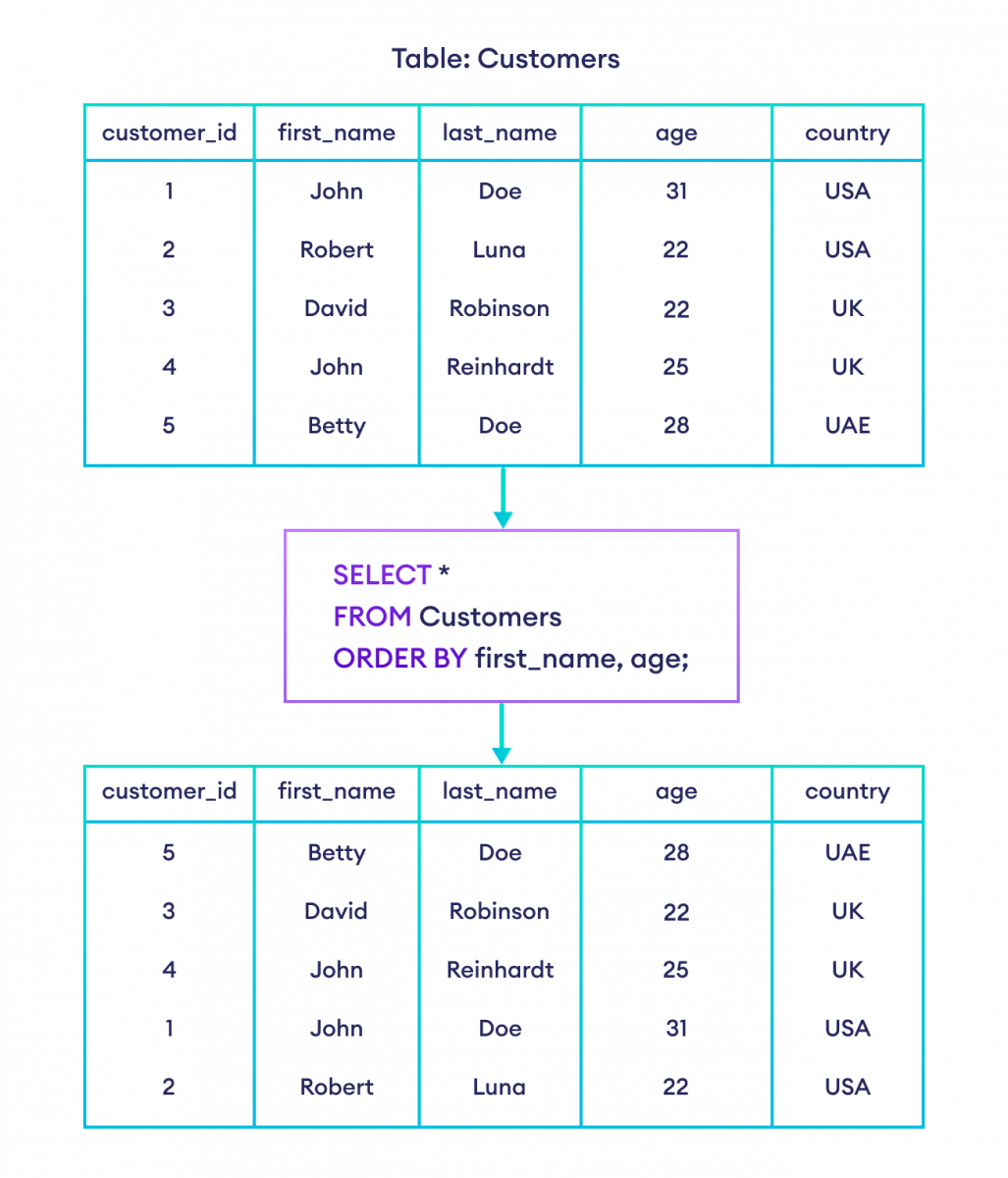 How to use ORDER BY with multiple columns in SQL