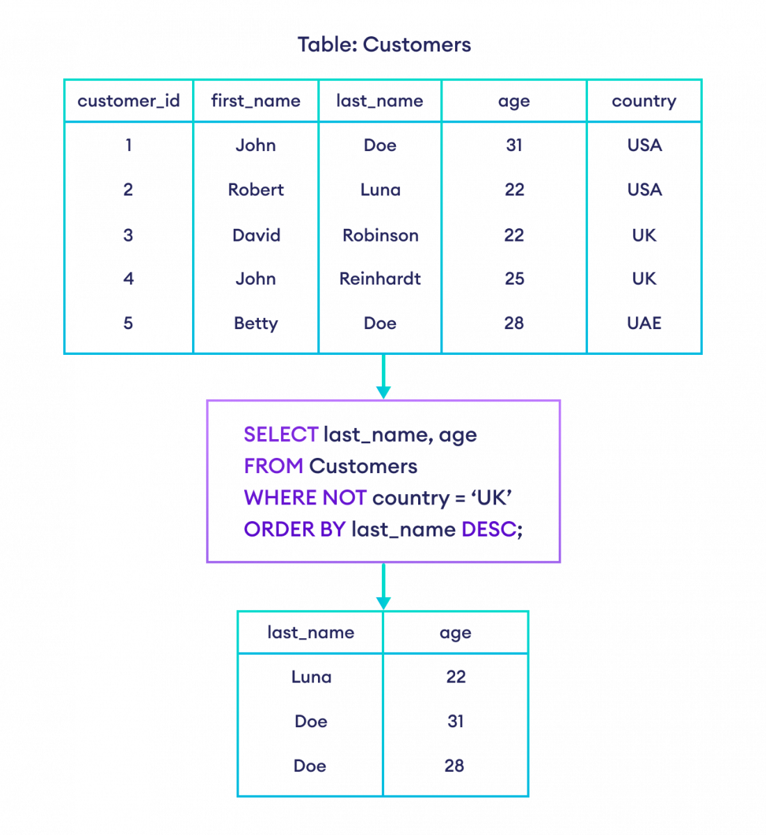 How to use ORDER BY with WHERE in SQL