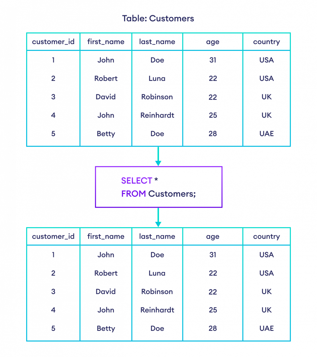 SQL SELECT and SELECT WHERE (With Examples)