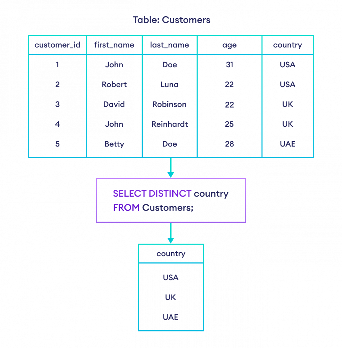 The DISTINCT clause with SELECT in SQL returns unique rows only