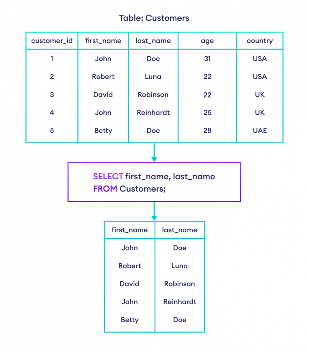 Examples) SQL (With and WHERE SELECT SELECT