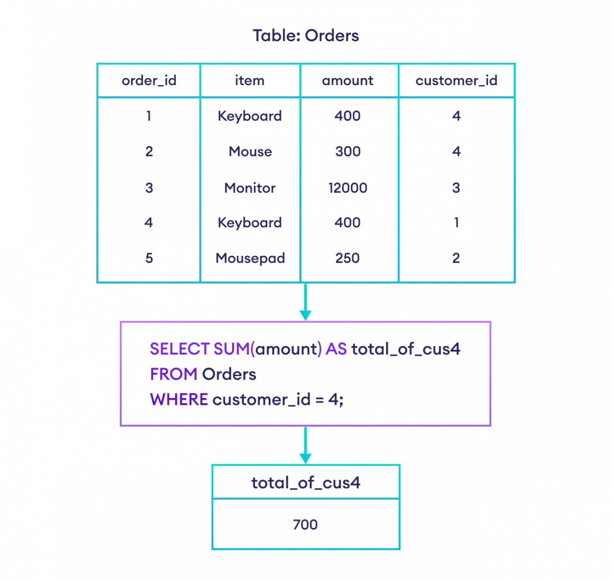 SQL Subquery With Examples 59 OFF Www micoope gt