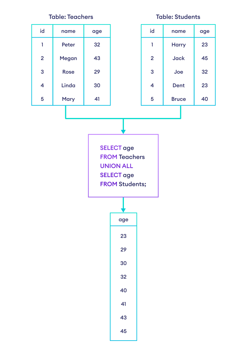 SQL UNION With Examples 