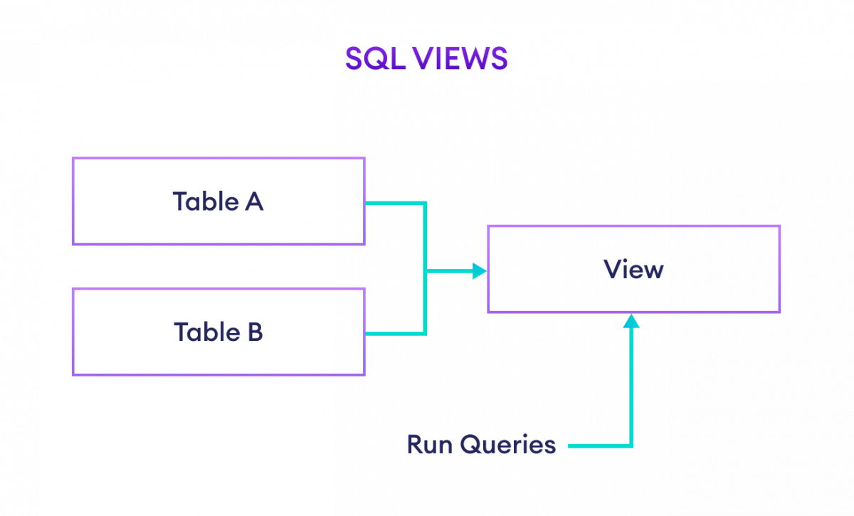 How to use view in SQL