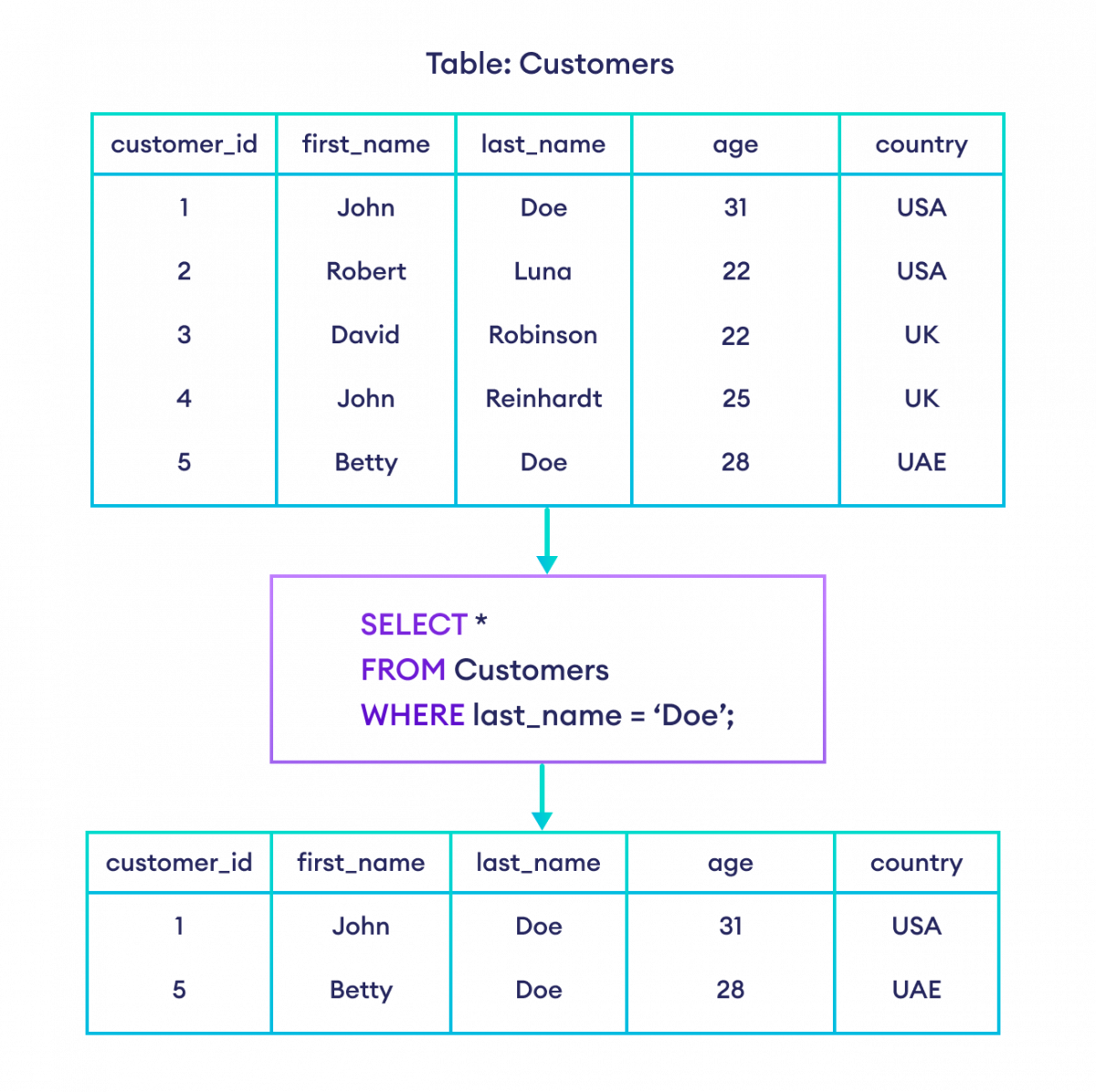 SQL SELECT data WHERE last name is Doe