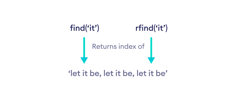 How find() and rfind() works in Python?