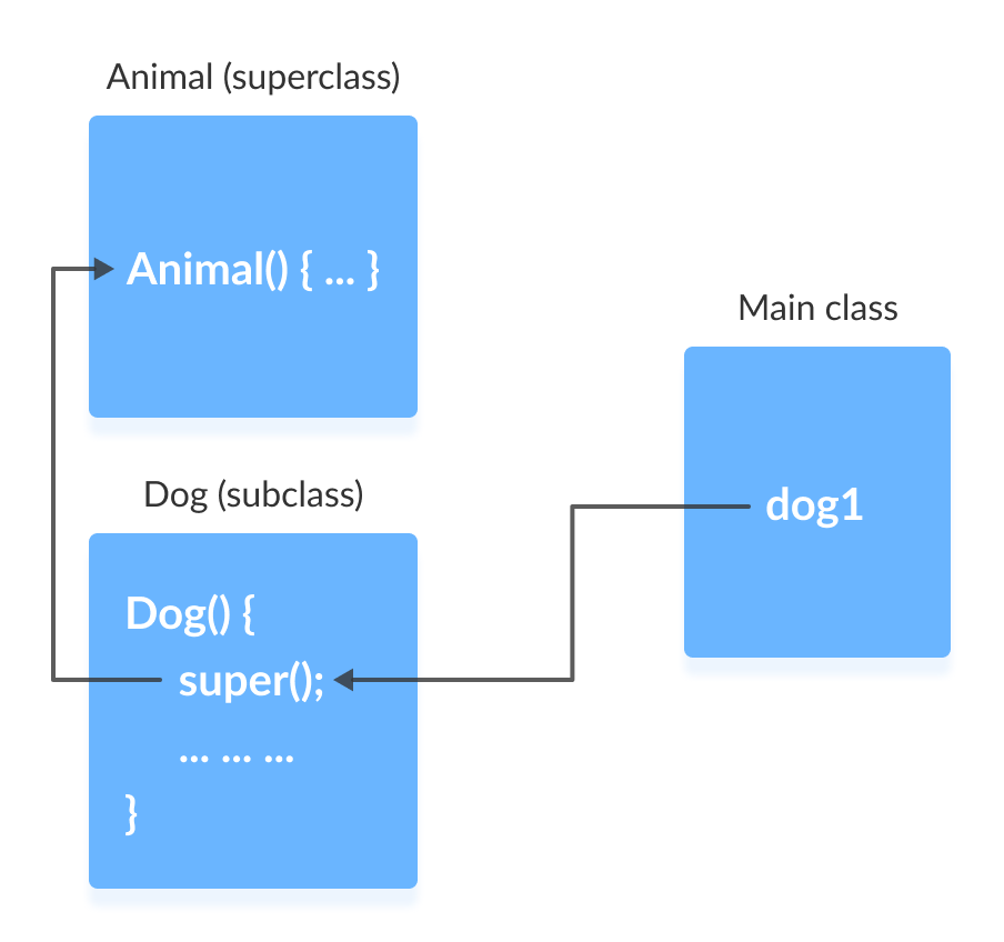 Working of super() in Java