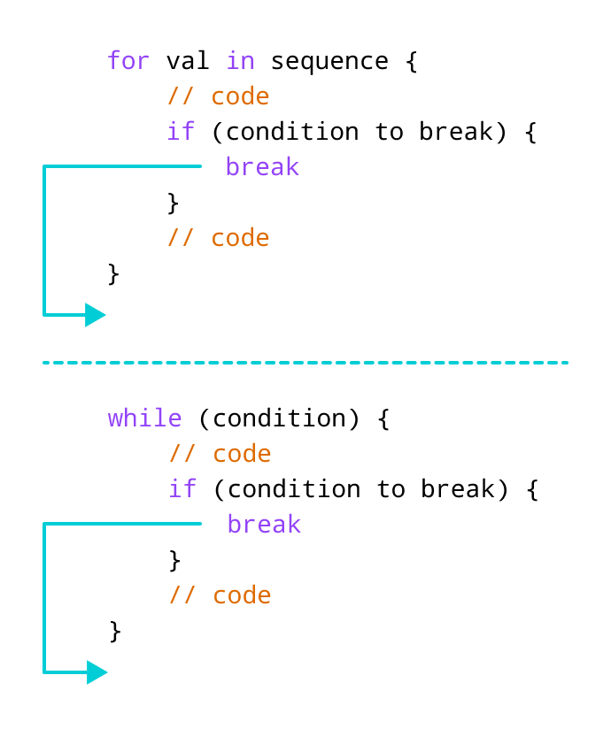 How break statement works in Swift