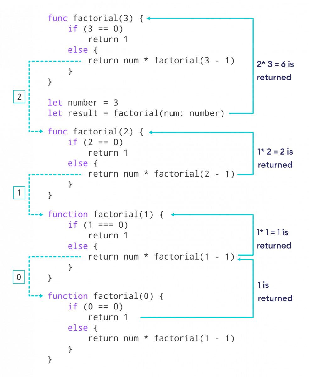 Computing Factorial Using Recursion