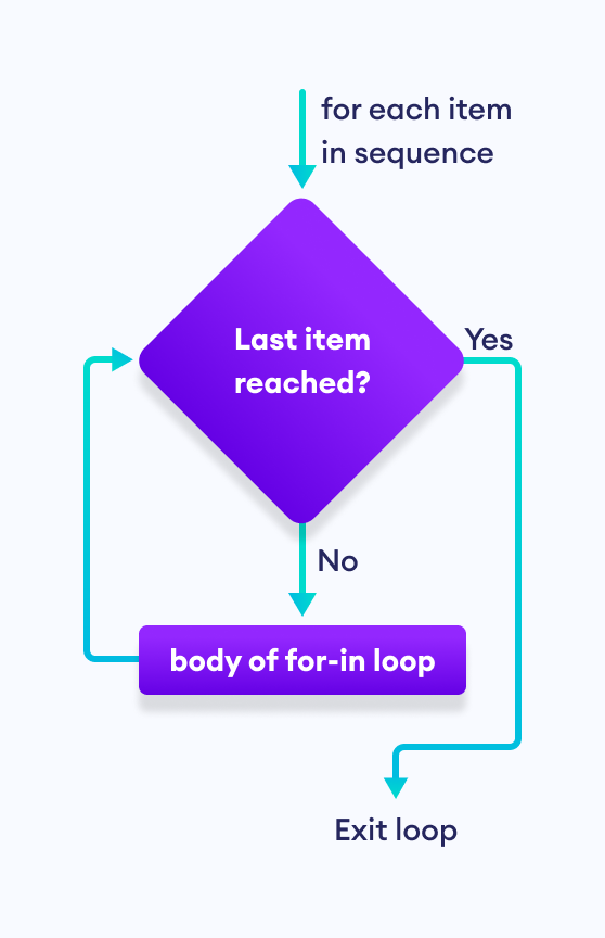 How for-in loop works in Swift
