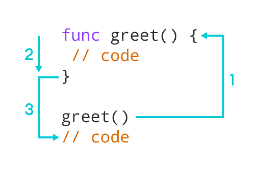 swift function assignment operator