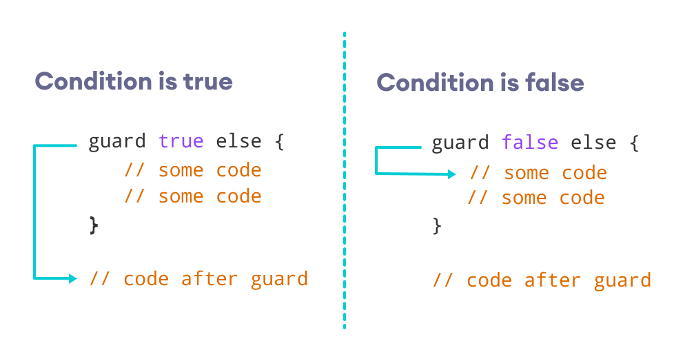 How guard statement works in Swift