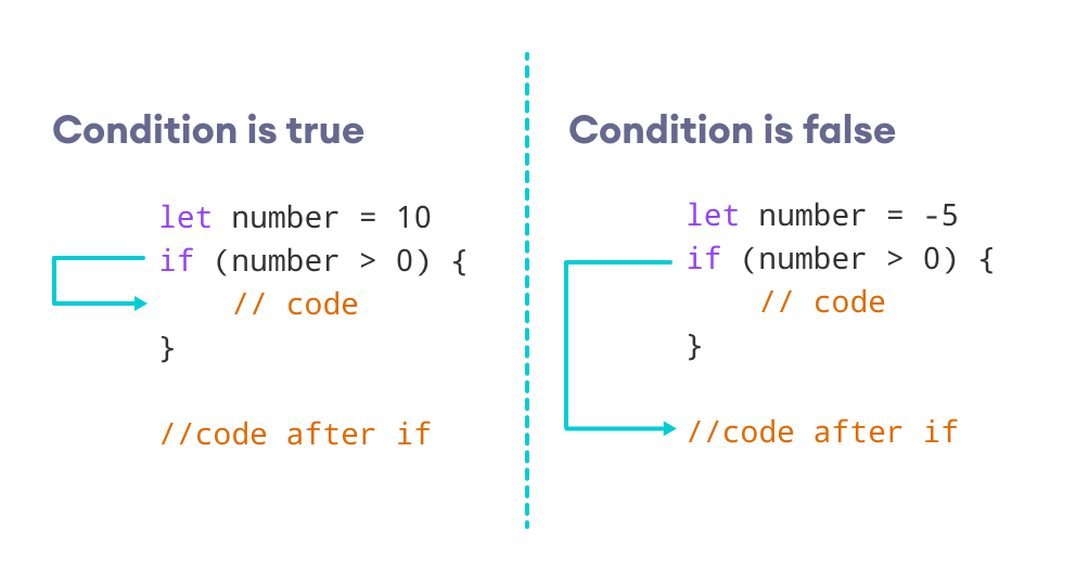 Code inside the body of if is executed if the condition is true.