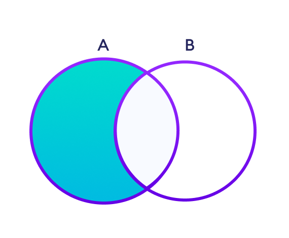 Difference between two sets A and B