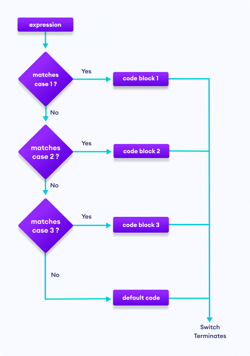 Switch statement allows us to execute certain code blocks out of many alternatives.