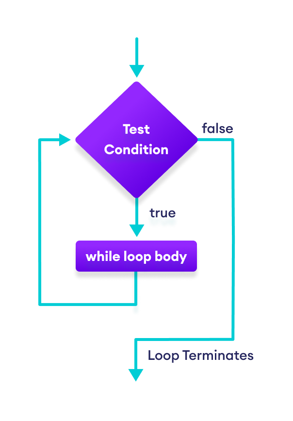How while loop works in Swift