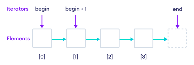 begin() and end() iterators identify the beginning and the end of the container.