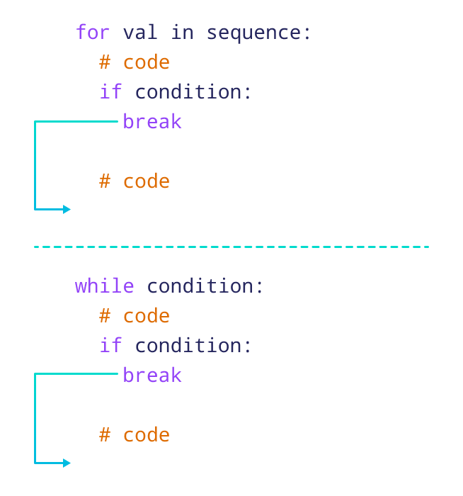 How the break statement works in Python