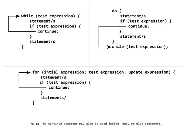 Working of continue statement in C++ programming