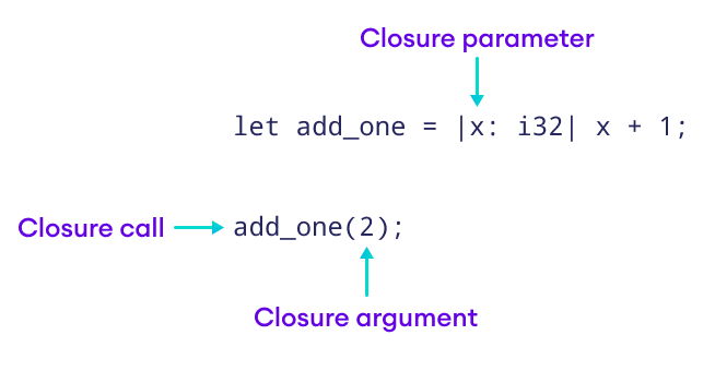 Working of closure with parameter in Rust 